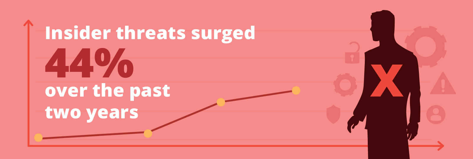 Insider threats surged 44% over the past 2 years