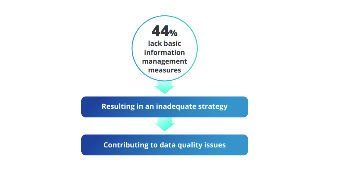 Inadequate Information Management Strategies Contribute to Poor Data Quality