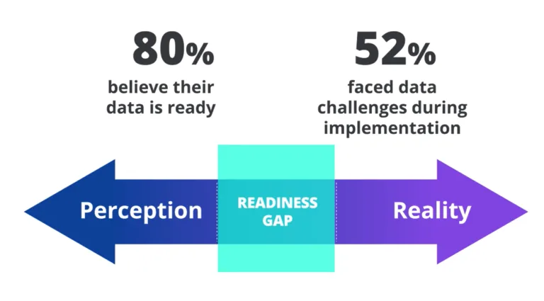 Data Readiness Gap Hinders AI Implementation