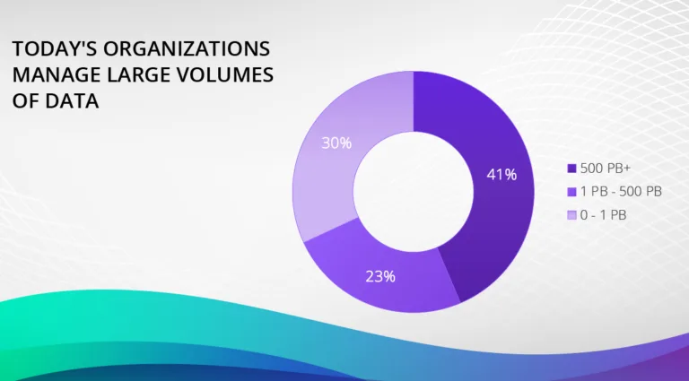 Today's Organizations Manage Large Volumes of Data