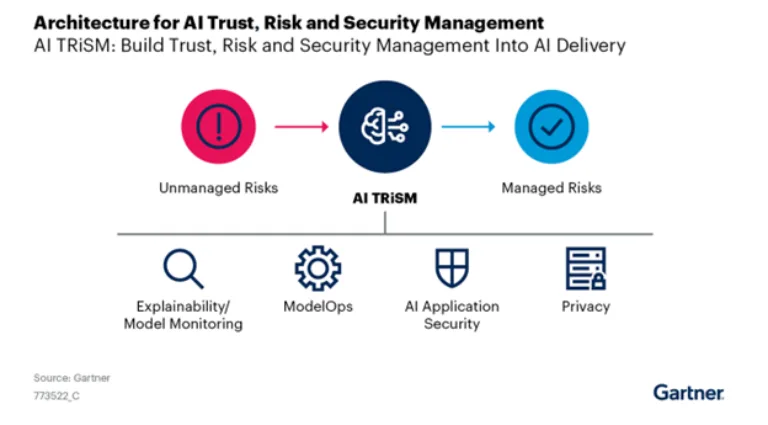 AI TRiSM