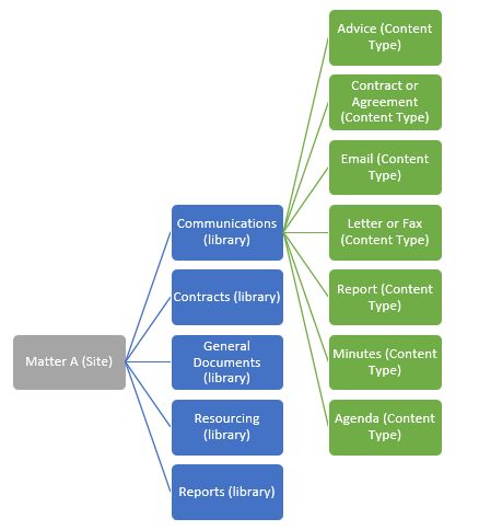 Inside a specific matter, there are different groups of documents, such as “Client Communications”, “Contracts”, “Resourcing”, “Reports”, and “General Documents”. Documents have different types, such as “Advice”, “Contract or "Agreement”, “Email”, “Letter of Fax”, “Report”, “Minutes”, and “Agenda”, with each document type having its own unique set of properties.