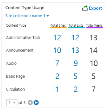 DocAve Report Center's Content Type Usage report
