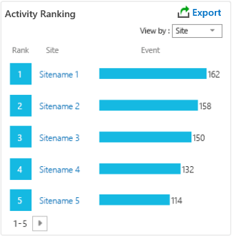 DocAve Report Center's Activity Ranking report