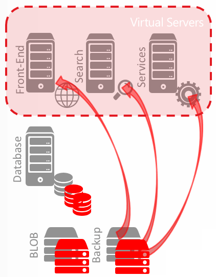 An example of a SharePoint environment with virtualized servers and a non-virtualized database
