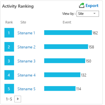 DocAve レポート ポイントの アクティビティのランキング レポート