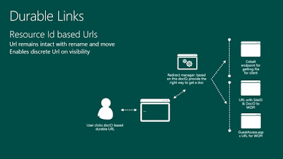 Durable links