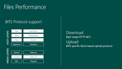 Files performance