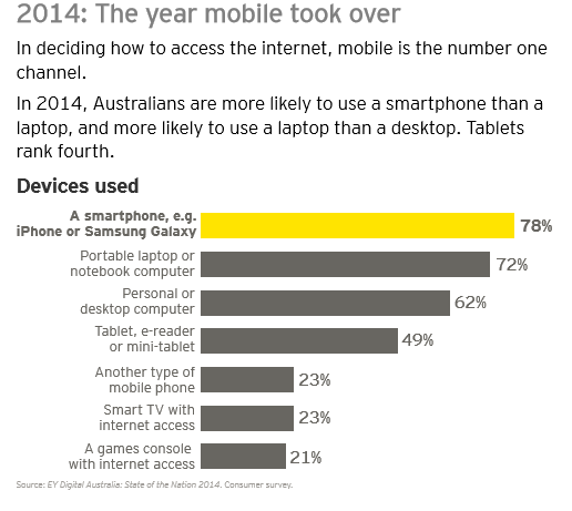 How users access the internet, according to the EY Digital Australia State of the Nation 2014 Consumer Survey.