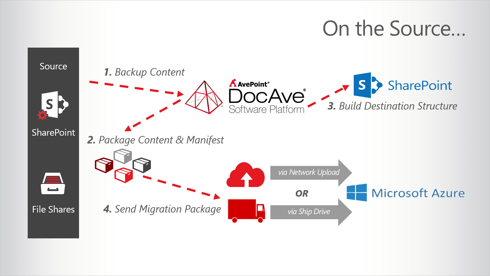Diagram explaining how DocAve High Speed Migration works from the content source.