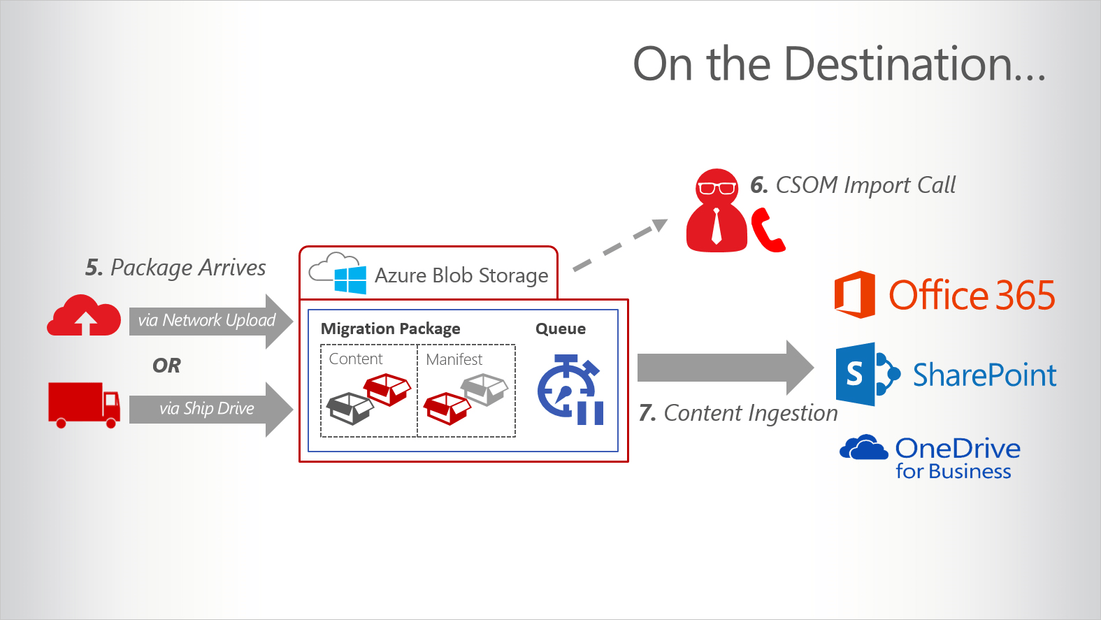 Diagram explaining how DocAve High Speed Migration works at the content destination.