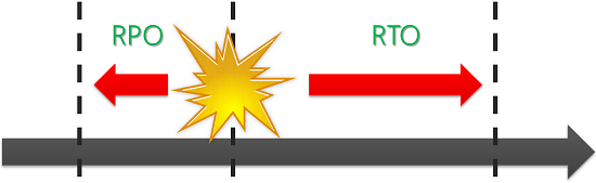 RPO RTO