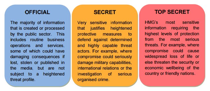 Source: https://www.gov.uk/government/uploads/system/uploads/attachment_data/file/251480/Government-Security-Classifications-April-2014.pdf