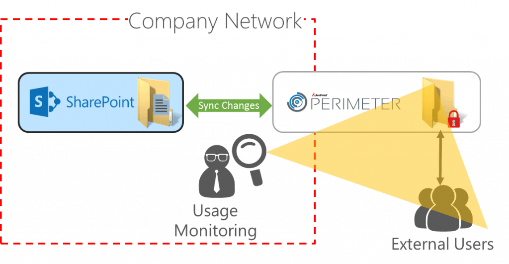 External Sharing with AvePoint Perimeter