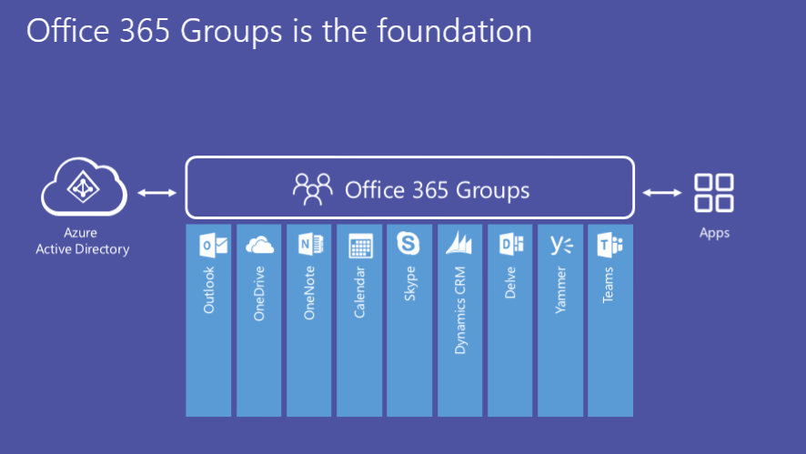 office 365 groups vs teams