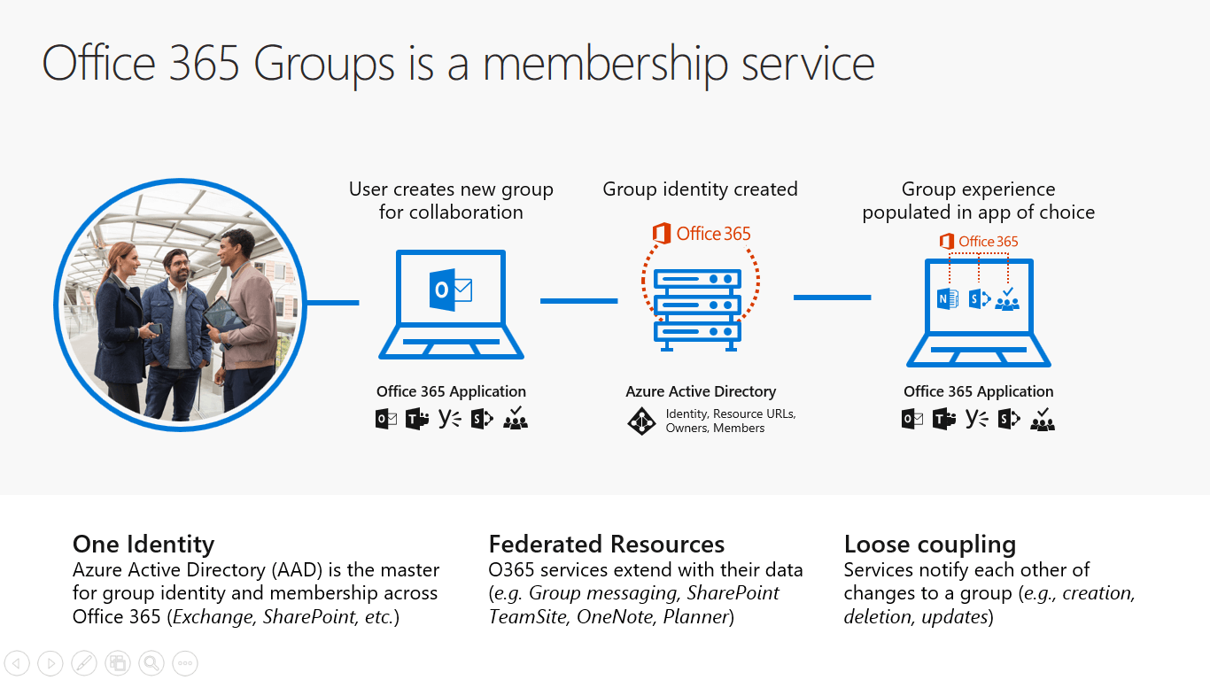 When you create office 365 groups you get a membership service