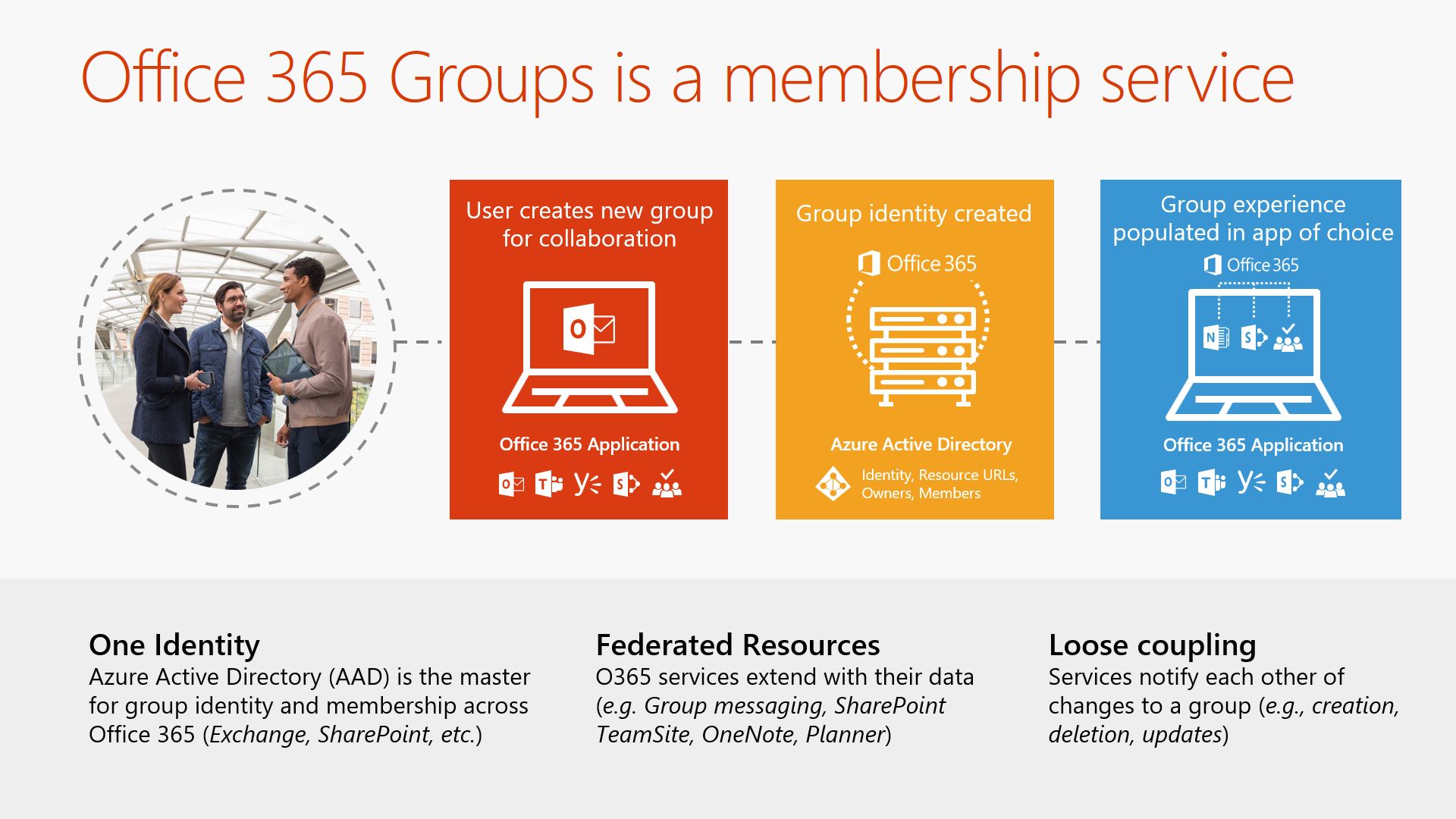 Webinar Slide: Office 365 Groups is a membership service