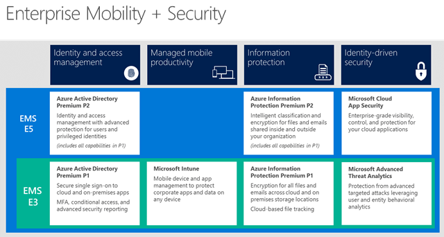 Microsoft Enterprise Mobility + Security EMS