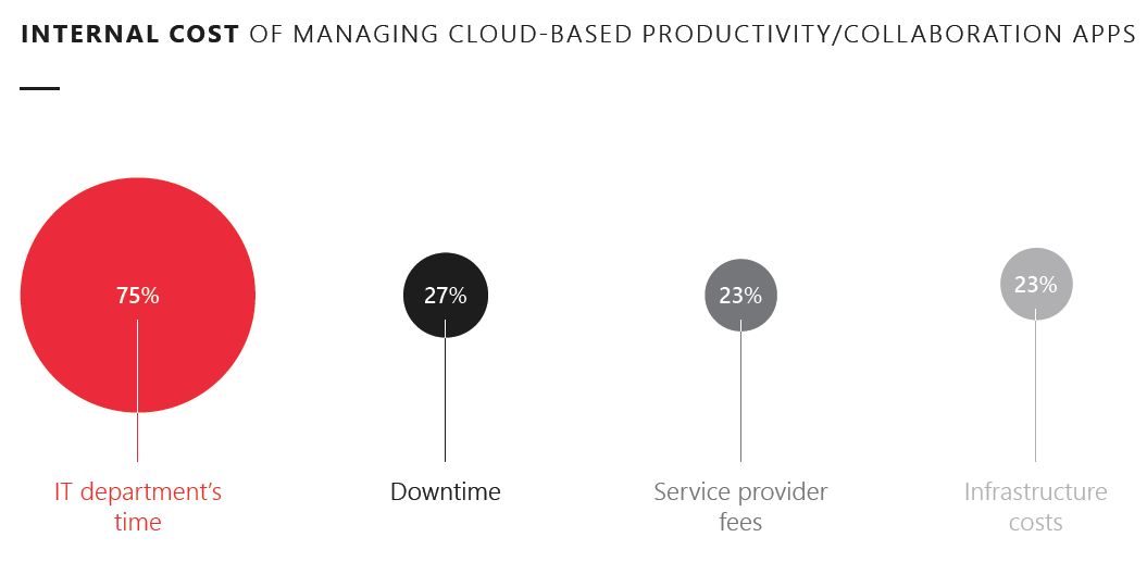 Internal cost of managing cloud-based productivity/collaboration apps