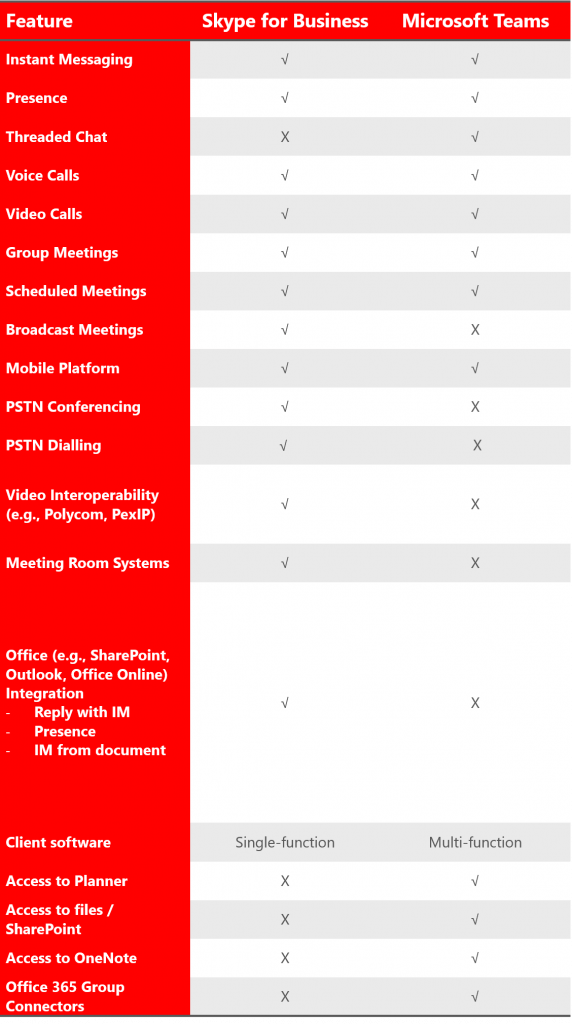 Feature Comparison: Microsoft Teams vs Skype for Business