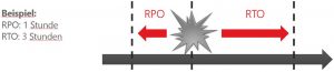 RPO: 1 Stunde - RTO: 3 Stunden