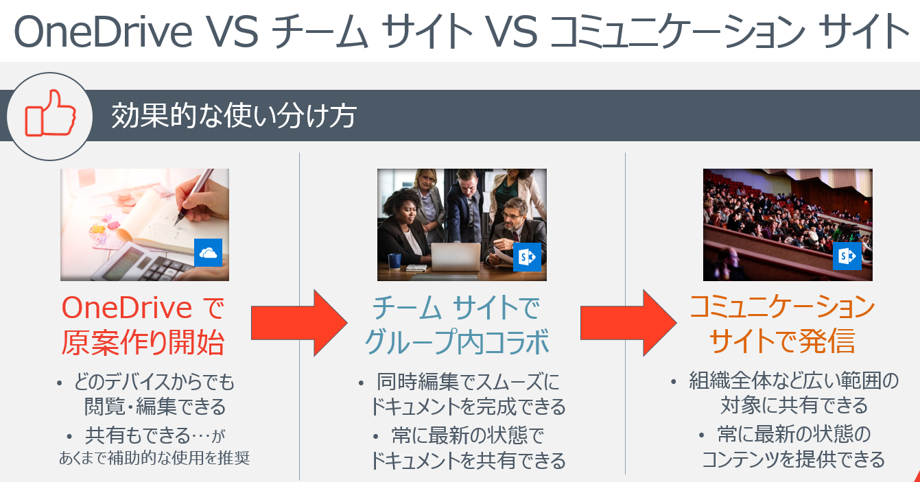 OD vs communication site