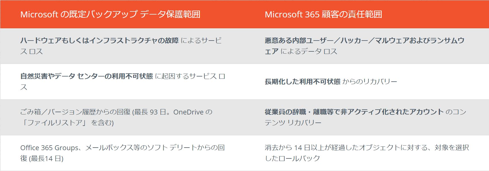 Office365 データロス対策