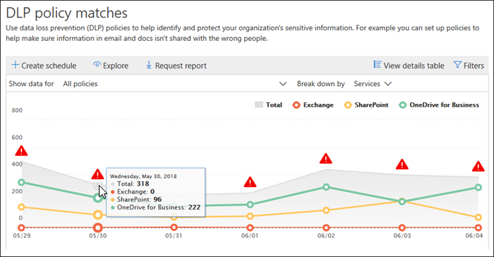 How to identify where your sensitive data sits in Office 365