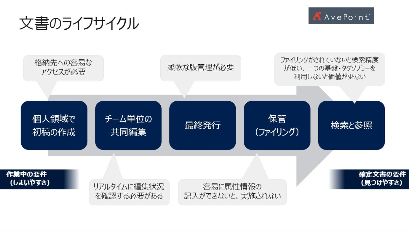 文書管理システム (DMS) についての考え方とアプローチ%%page%%
