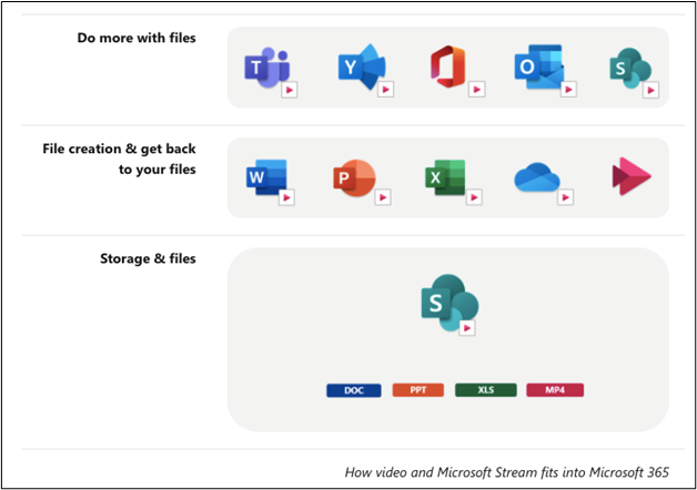 microsoft stream permissions