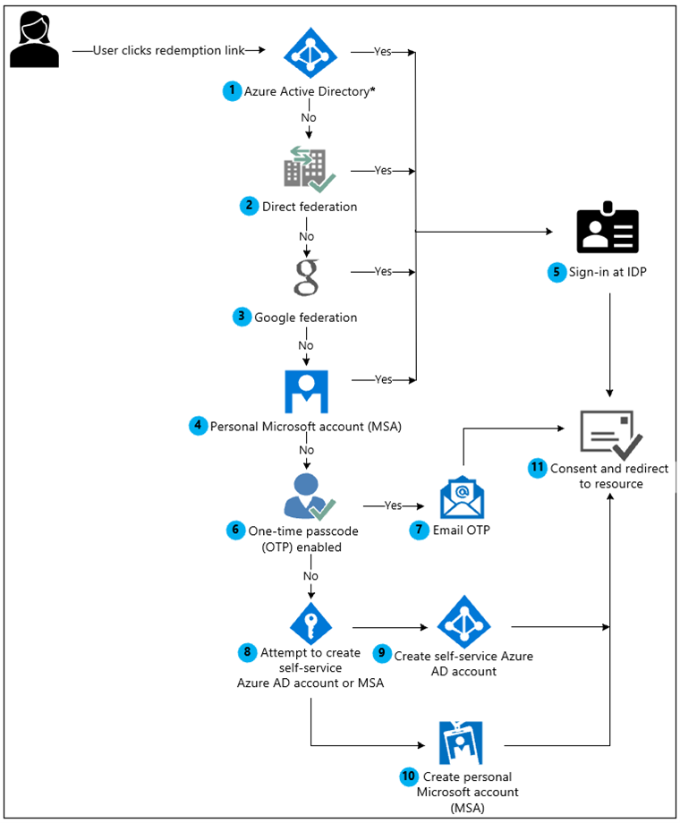 azure active directory b2b