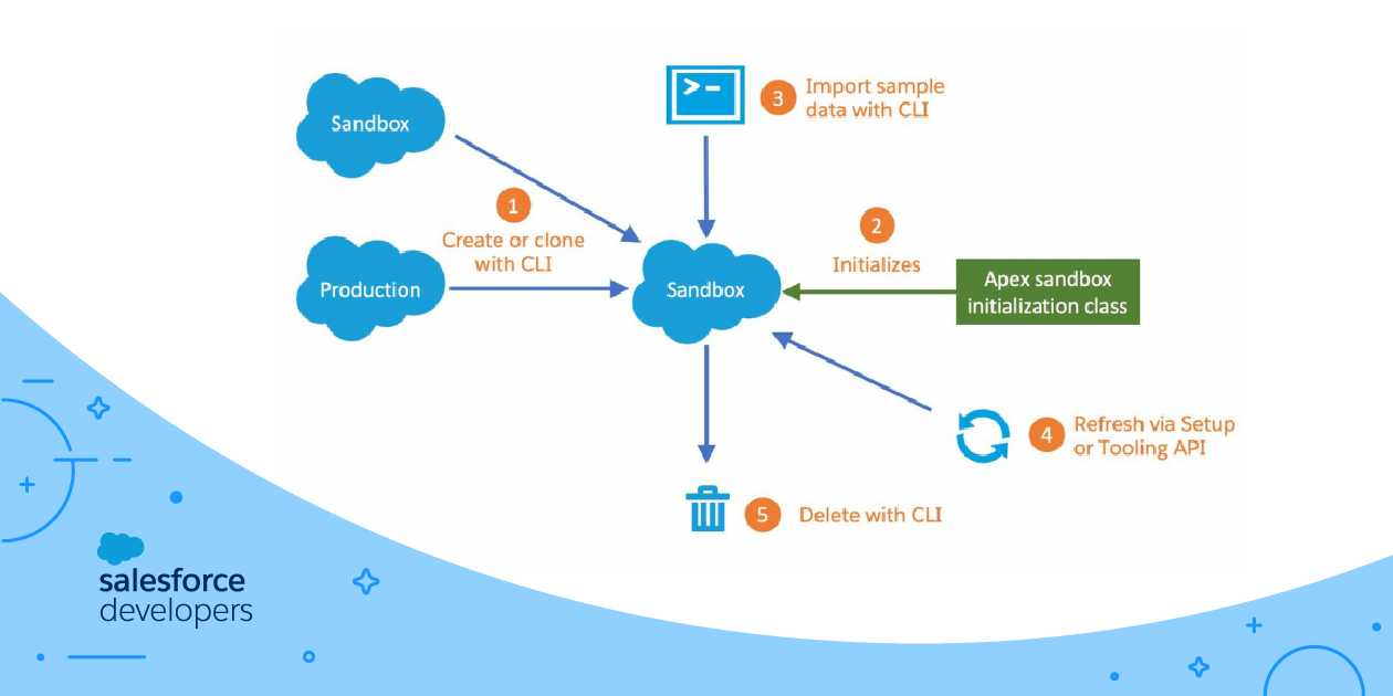 salesforce sandboxes