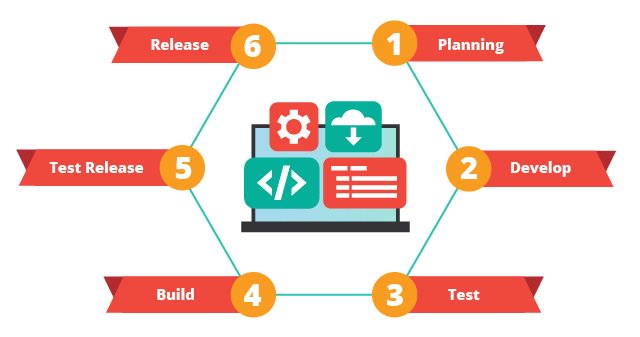 software development lifecycle