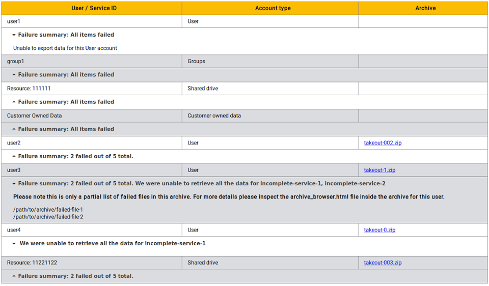 Screenshot of backup log for G-suite data