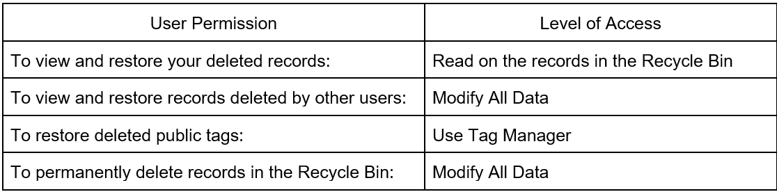 salesforce recycle bin