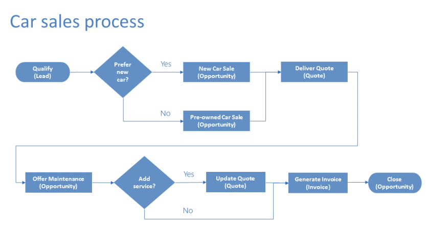 automated-business-flow-sample