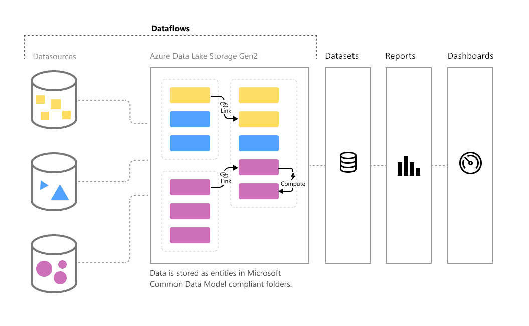 power-bi-dataflows