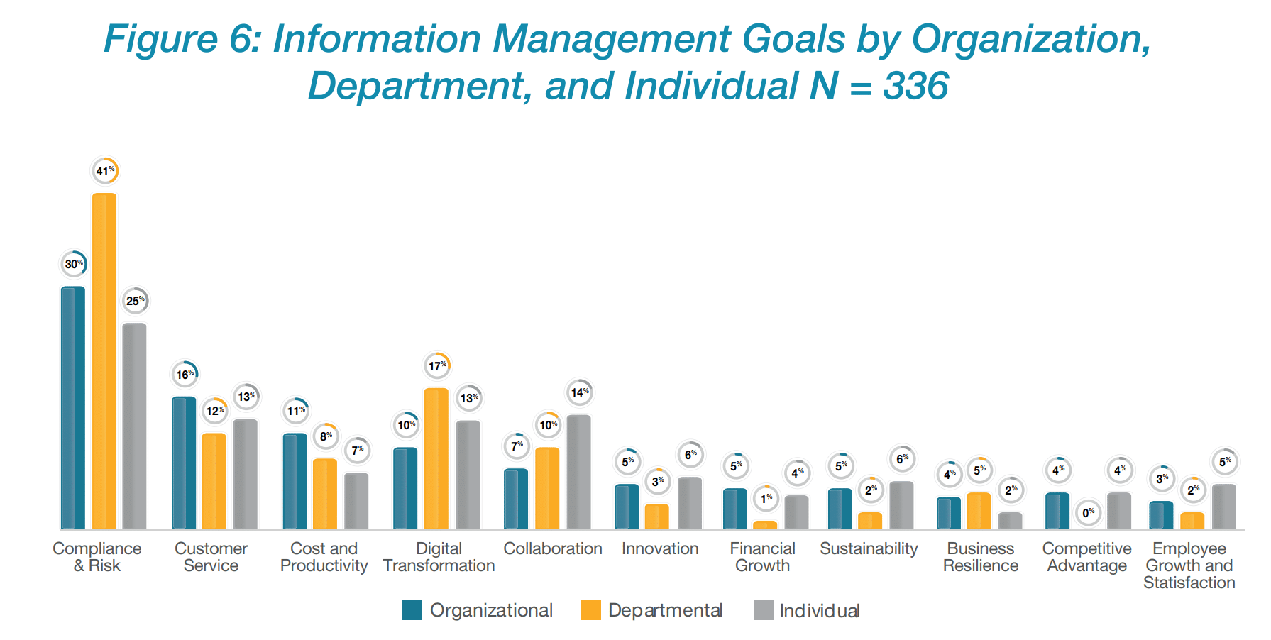 AIIM Industry Watch 2023 goals by organization
