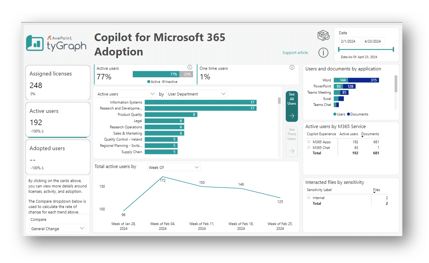 AvePoint tyGraph - Active users report