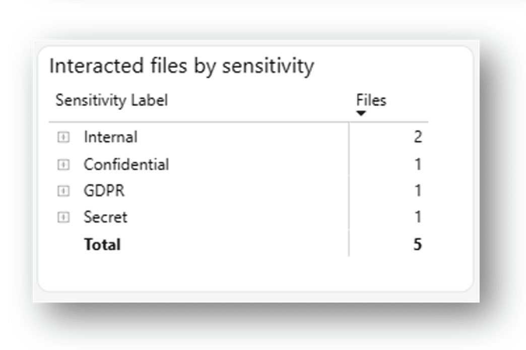 AvePoint tyGraph - Files by sensitivity label