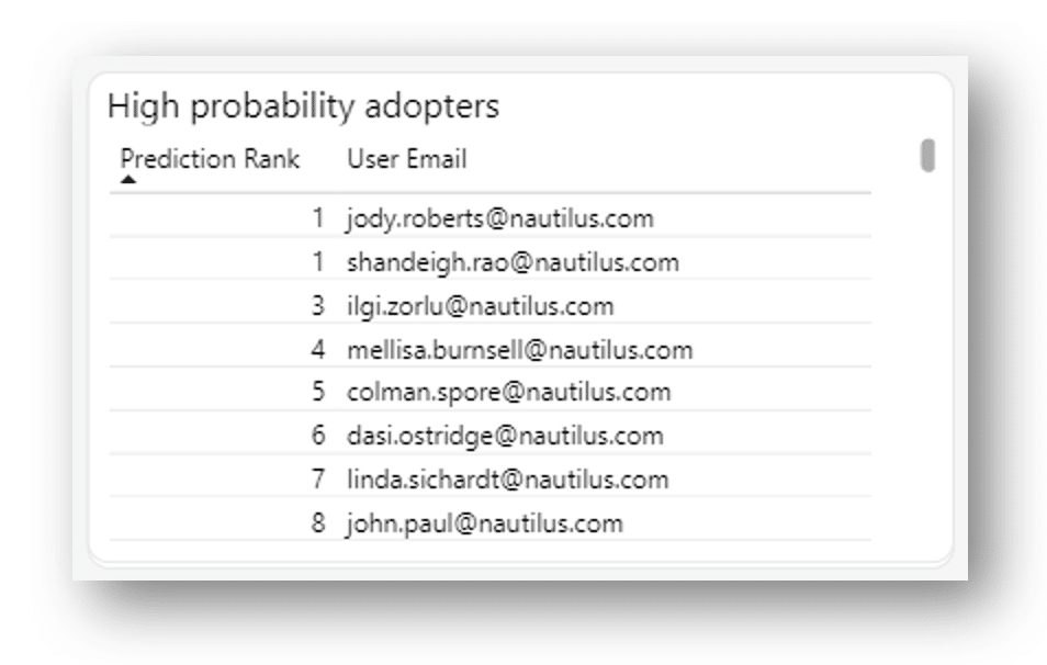 AvePoint tyGraph - High probability adopters by account