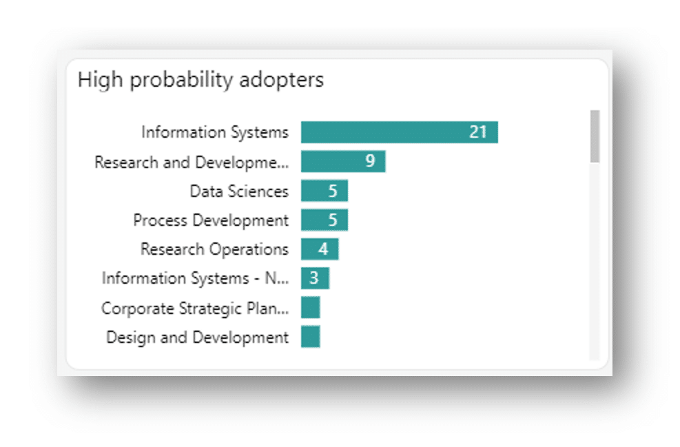 AvePoint tyGraph - High probability adopters by department