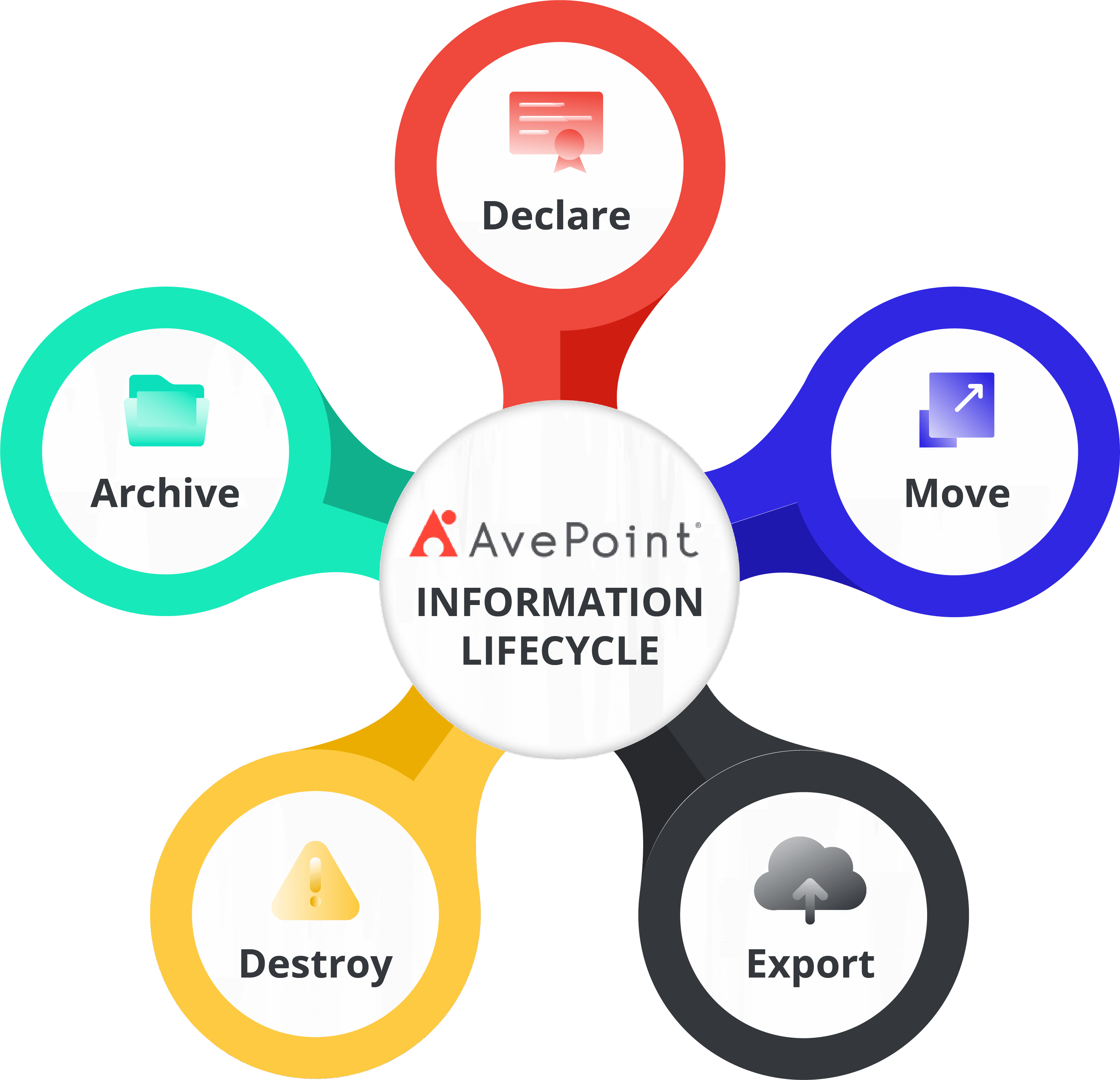 Information Lifecycle Flow - AvePoint Blog