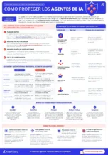 Guía rápida de seguridad para agentes de IA