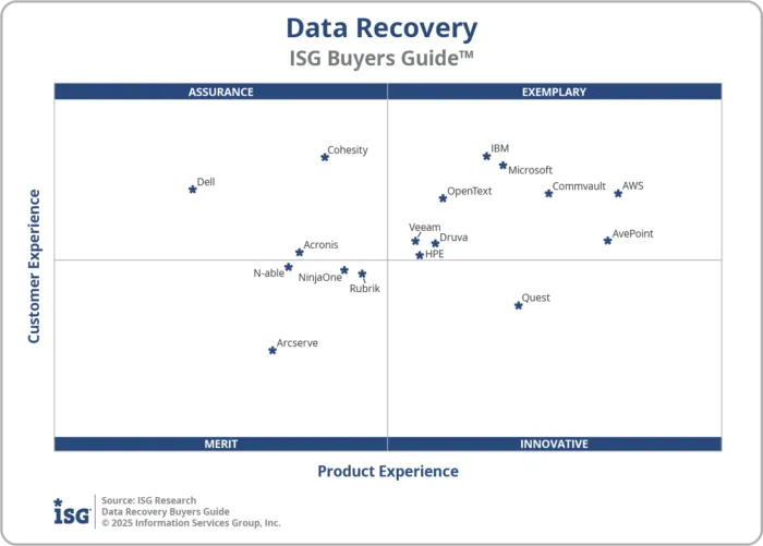 ISG Research’s 2025 Buyers Guide™ for Data Recovery