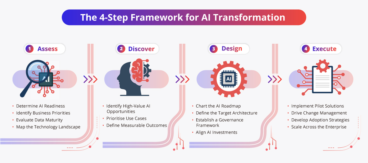 The 4-Step Framework for AI Transformation