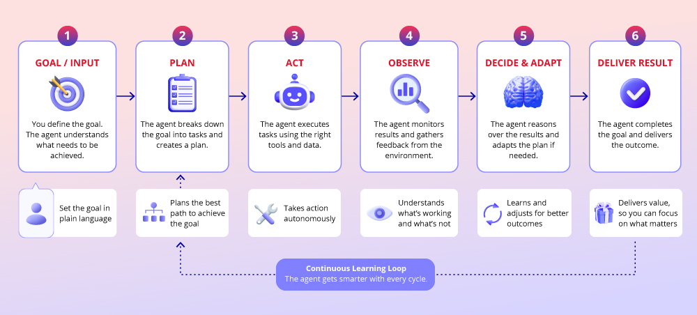 Lifecycle Coverage from Day One