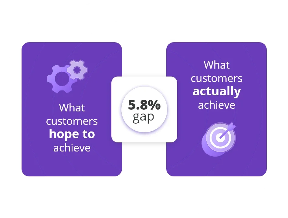 AI Customer Impact Falls Short